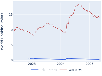 World ranking points over time for Erik Barnes vs the world #1