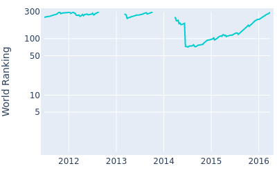 World ranking over time for Erik Compton