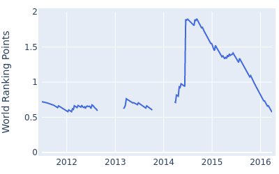 World ranking points over time for Erik Compton