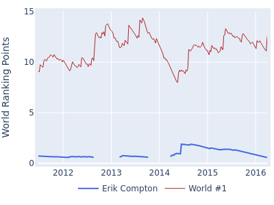World ranking points over time for Erik Compton vs the world #1