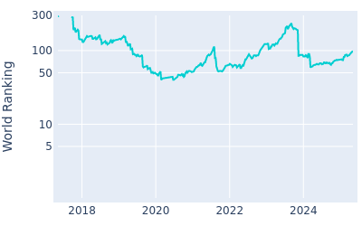 World ranking over time for Erik van Rooyen