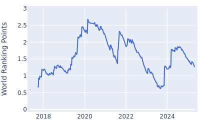 World ranking points over time for Erik van Rooyen