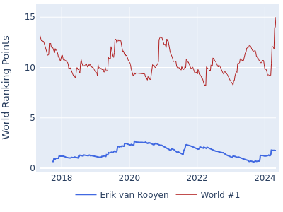 World ranking points over time for Erik van Rooyen vs the world #1