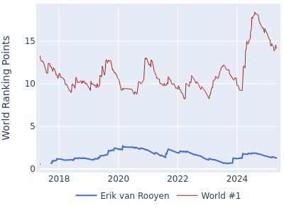 World ranking points over time for Erik van Rooyen vs the world #1