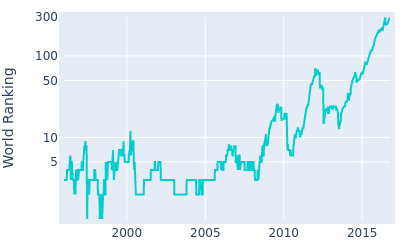 World ranking over time for Ernie Els