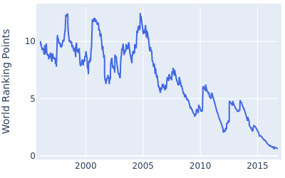 World ranking points over time for Ernie Els