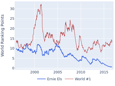World ranking points over time for Ernie Els vs the world #1