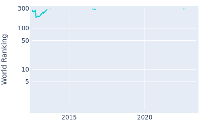 World ranking over time for Espen Kofstad