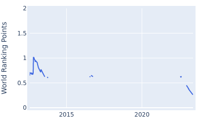 World ranking points over time for Espen Kofstad