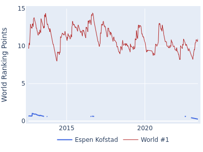 World ranking points over time for Espen Kofstad vs the world #1