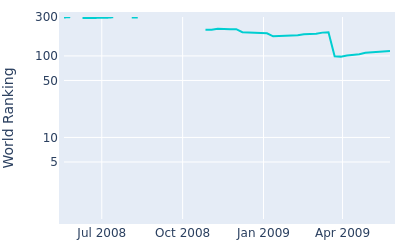 World ranking over time for Estanislao Goya