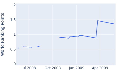 World ranking points over time for Estanislao Goya