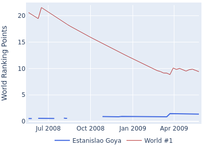 World ranking points over time for Estanislao Goya vs the world #1
