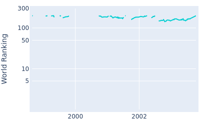 World ranking over time for Esteban Toledo