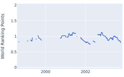 World ranking points over time for Esteban Toledo