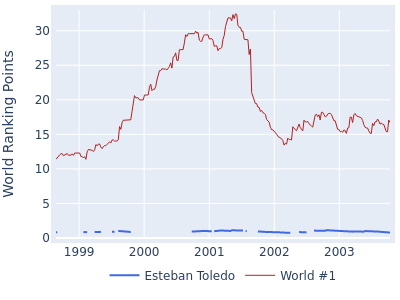 World ranking points over time for Esteban Toledo vs the world #1