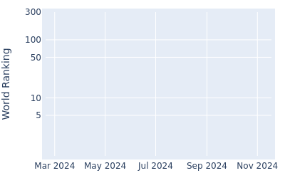 World ranking over time for Etienne Papineau