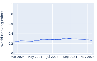 World ranking points over time for Etienne Papineau