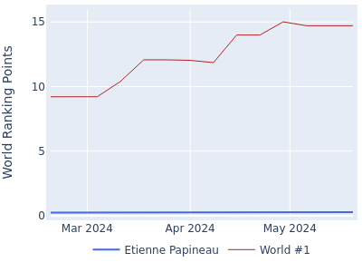 World ranking points over time for Etienne Papineau vs the world #1