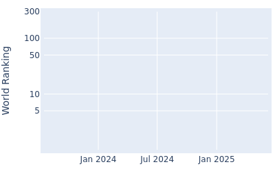 World ranking over time for Euan Walker