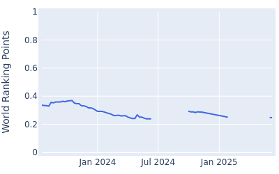 World ranking points over time for Euan Walker