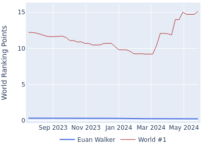 World ranking points over time for Euan Walker vs the world #1