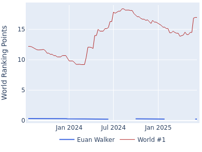 World ranking points over time for Euan Walker vs the world #1