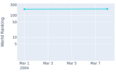 World ranking over time for Euan Walters