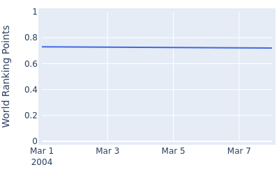 World ranking points over time for Euan Walters