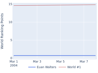 World ranking points over time for Euan Walters vs the world #1