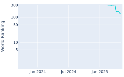 World ranking over time for Eugenio Chacarra