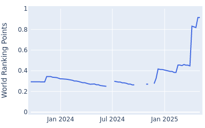 World ranking points over time for Eugenio Chacarra