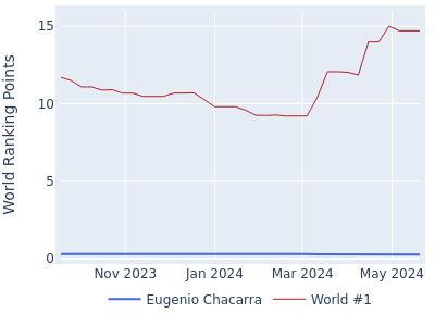 World ranking points over time for Eugenio Chacarra vs the world #1