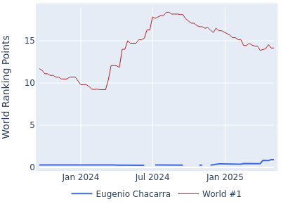 World ranking points over time for Eugenio Chacarra vs the world #1