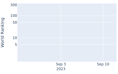 World ranking over time for Eugenio Lopez Chacarra