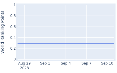 World ranking points over time for Eugenio Lopez Chacarra