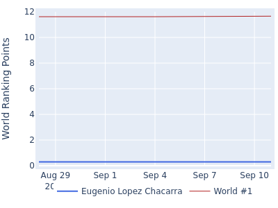 World ranking points over time for Eugenio Lopez Chacarra vs the world #1