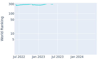 World ranking over time for Eunshin Park