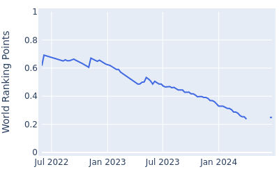 World ranking points over time for Eunshin Park