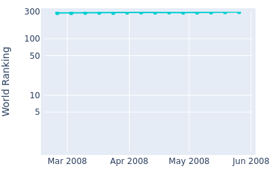 World ranking over time for Ewan Porter