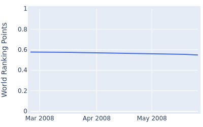 World ranking points over time for Ewan Porter