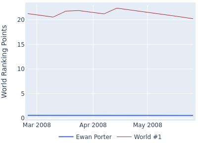 World ranking points over time for Ewan Porter vs the world #1