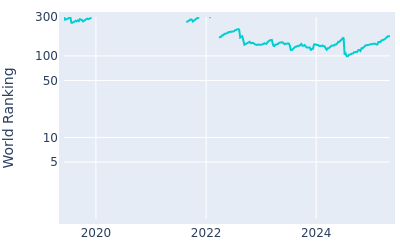 World ranking over time for Ewen Ferguson