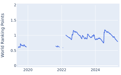 World ranking points over time for Ewen Ferguson