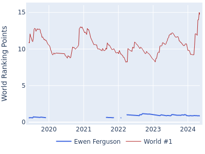 World ranking points over time for Ewen Ferguson vs the world #1
