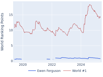 World ranking points over time for Ewen Ferguson vs the world #1