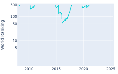 World ranking over time for Fabian Gomez