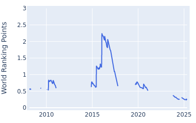 World ranking points over time for Fabian Gomez