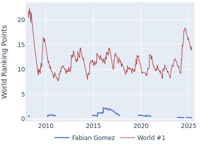 World ranking points over time for Fabian Gomez vs the world #1