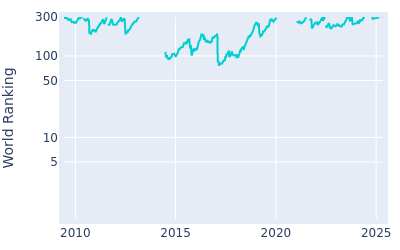 World ranking over time for Fabrizio Zanotti